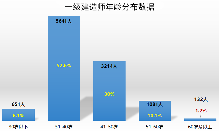 一級建造師年齡分布數(shù)據(jù)