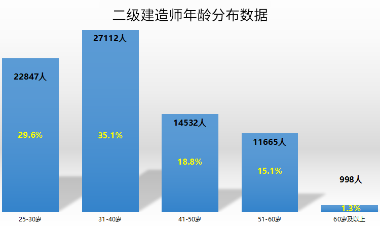 二級建造師年齡分布數(shù)據(jù)