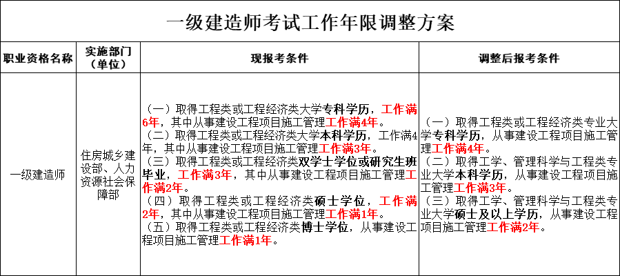 一建報考工作年限要求調(diào)整，這對考生報考有什么影響？