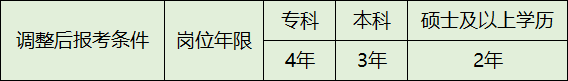 一建報考工作年限要求調(diào)整，這對考生報考有什么影響？