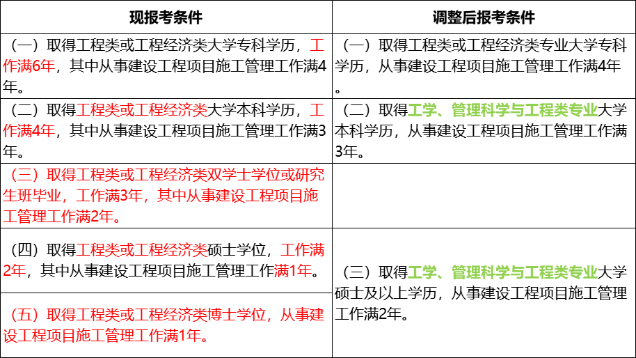 一建報考工作年限要求調(diào)整，這對考生報考有什么影響？