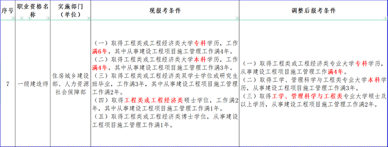 一級建造師取消工作年限要求，規(guī)范專業(yè)類別