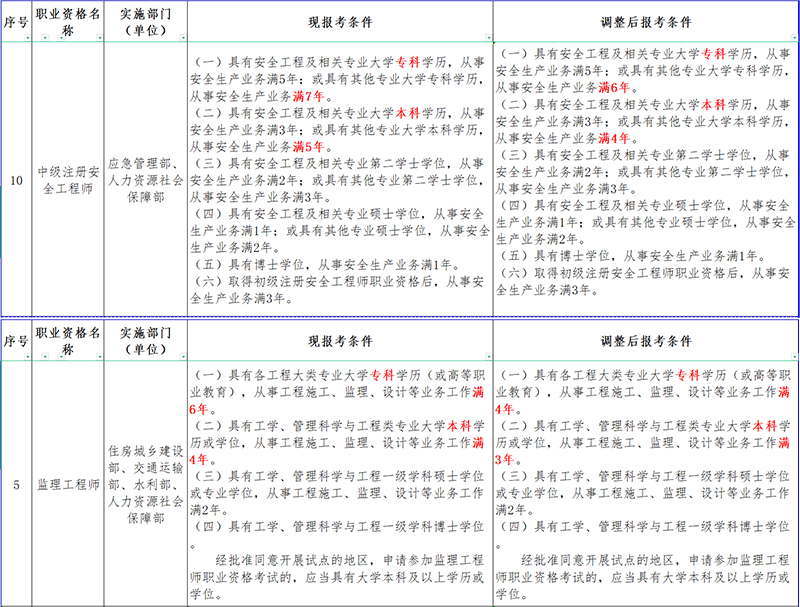 安全、監(jiān)理工程師工作年限要求降低