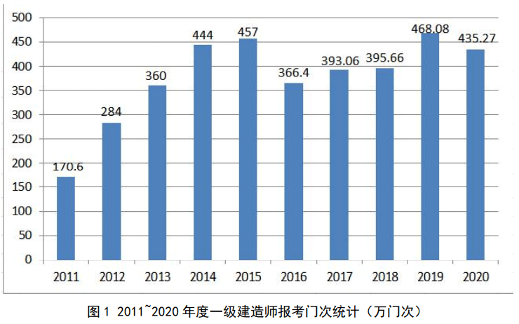 2011-2020年度一級建造師報考門次統(tǒng)計