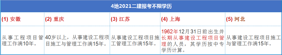 4地二建報(bào)考不限學(xué)歷可報(bào)考