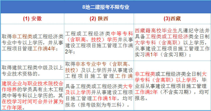 8地二建報考不限專業(yè)1