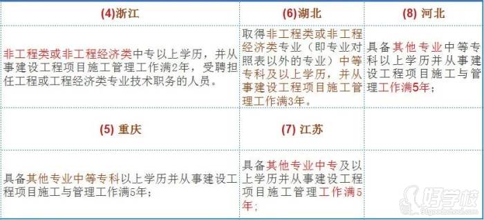 8地二建報考不限專業(yè)2