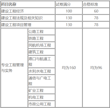 2021年一建考試成績公布后，考生需要注意哪些事情？