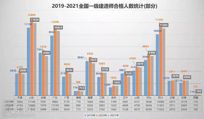 全國一級建造師合格人數(shù)統(tǒng)計