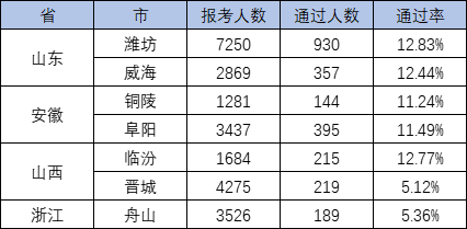 一級建造師考試也太難了，2021年考試通過率是多少？