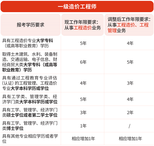 一級(jí)造價(jià)工程師考試報(bào)考條件