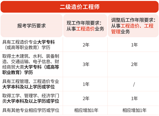 二級(jí)造價(jià)工程師考試報(bào)考條件