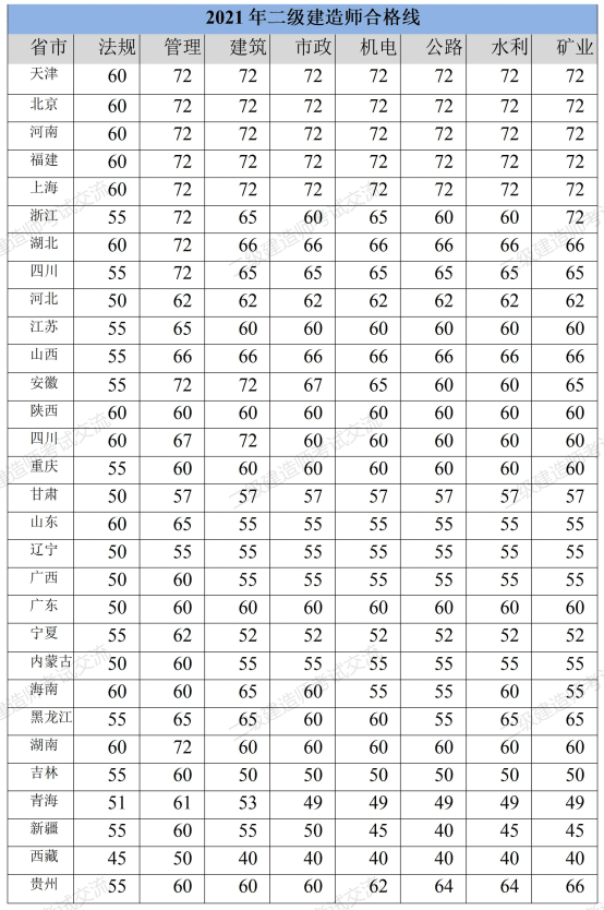 2021年各省市二級建造師考試合格線