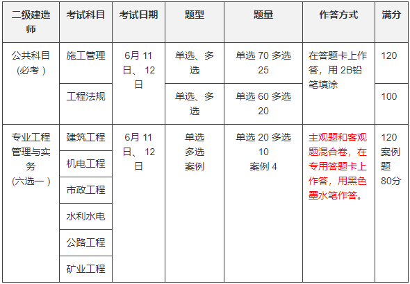 二級(jí)建造師（筆試）考試科目、考試日期、題型、題量、分值