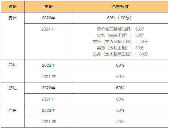 2022年二造考試合格線