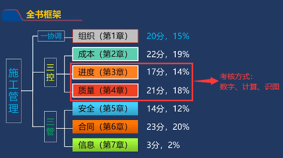 2022年二級(jí)建造師施工管理十大計(jì)算考點(diǎn)公式匯總