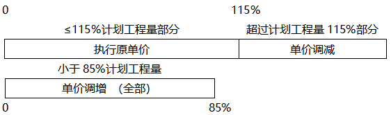 工程量偏差的調(diào)整15%