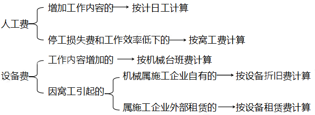 索賠的費(fèi)用計(jì)算