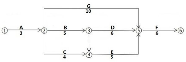 計(jì)算方法(以雙代號(hào)網(wǎng)絡(luò)圖為例)