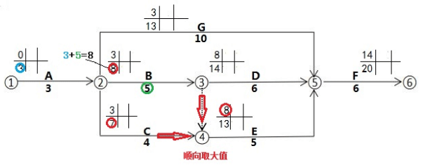 順箭線方向取大值