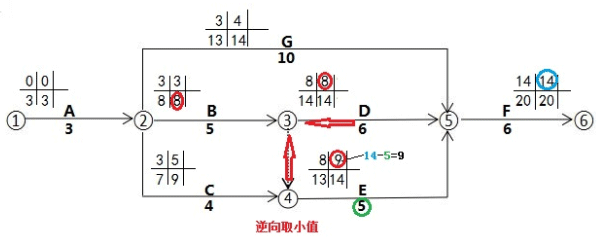 (逆箭線方向取小值