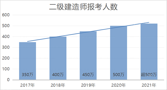 二級建造師考試報考人數(shù)