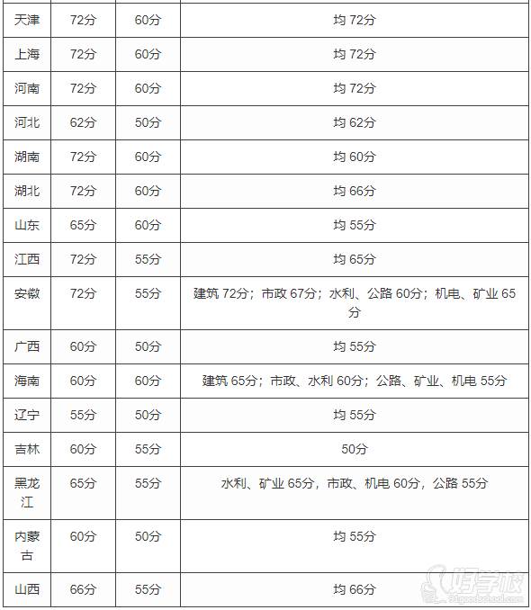 部分二建考試歷年合格分?jǐn)?shù)線