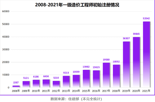 2008-2021年一级造价工程师初始注册情况