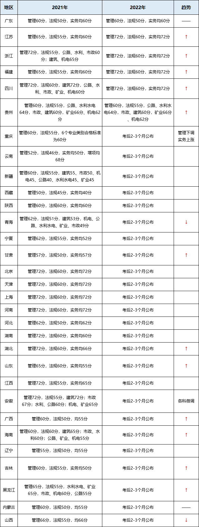 二級建造師考試成績合格分數線各省排名情況！