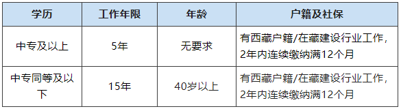 二建考試報考條件