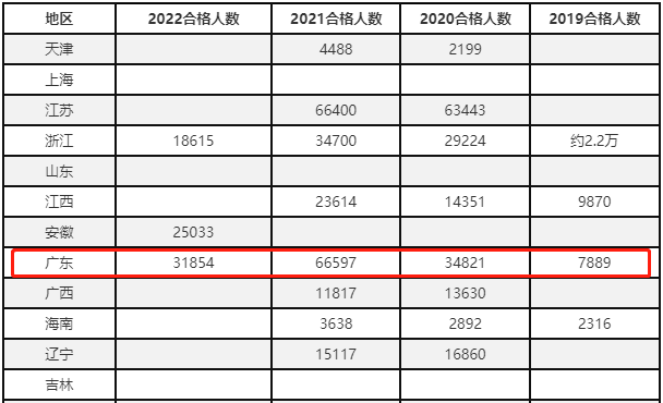 2022年二建考試合格名單