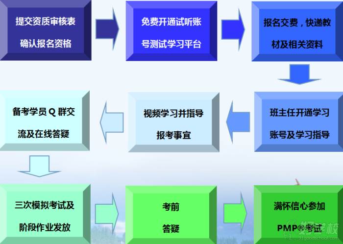 广州韦雅度项目管理之家培训中心  流程介绍