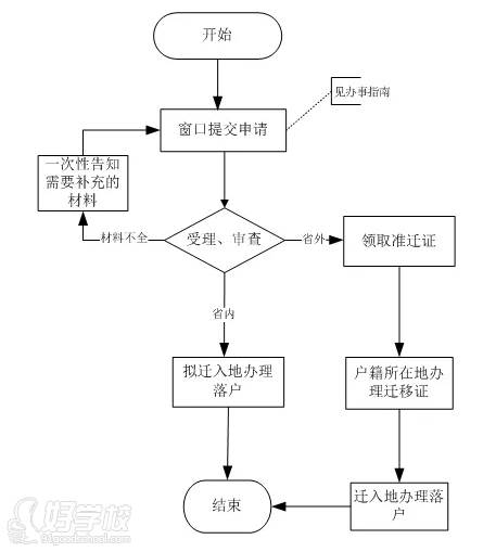 落戶流程