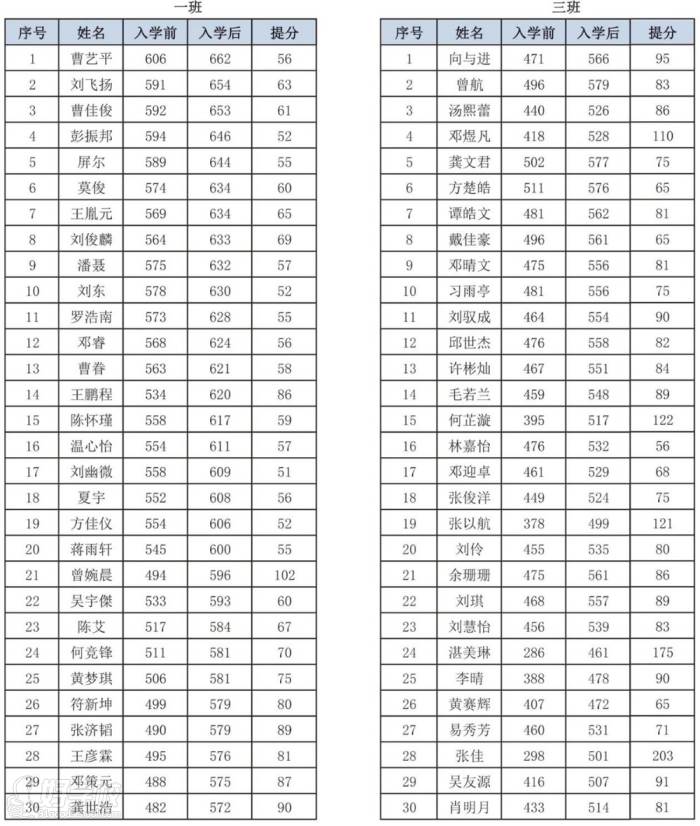 部分學(xué)生提分情況