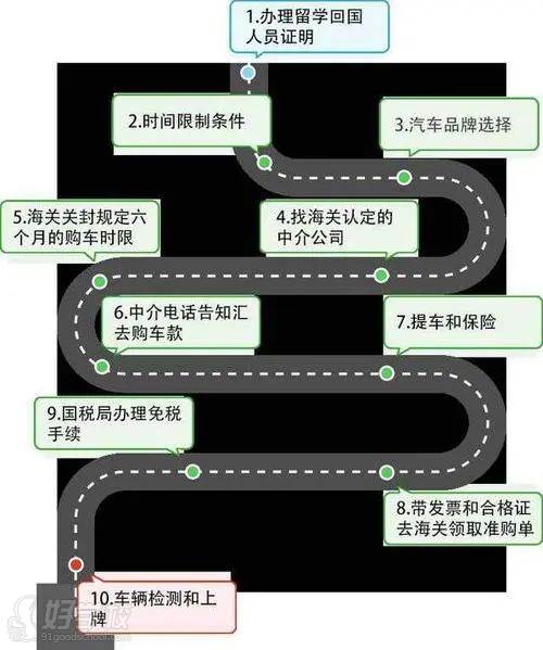 留學生回國購置免稅車政策