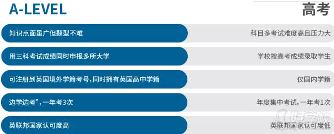 上海環(huán)球?qū)W校   和高考的對比