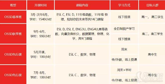 上海环球雅思   课程设置