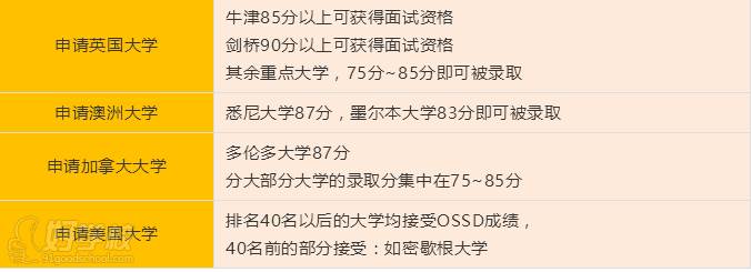上海环球雅思  DSSO成绩全国通用