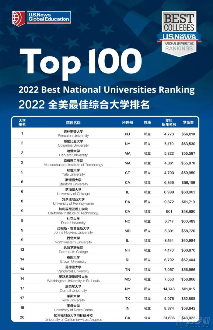 2022年全美大學(xué)綜合排名最 新100強(qiáng)榜單