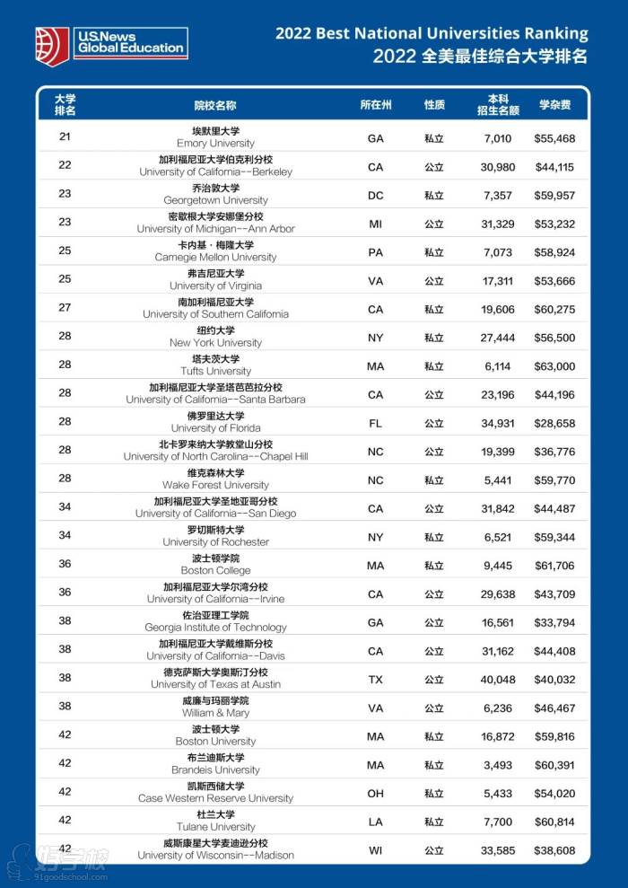 2022年全美大學(xué)綜合排名最 新100強(qiáng)榜單二