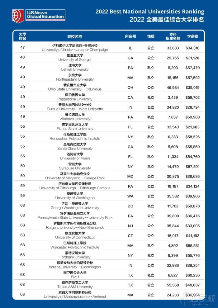 2022年全美大學(xué)綜合排名最 新100強(qiáng)榜單三