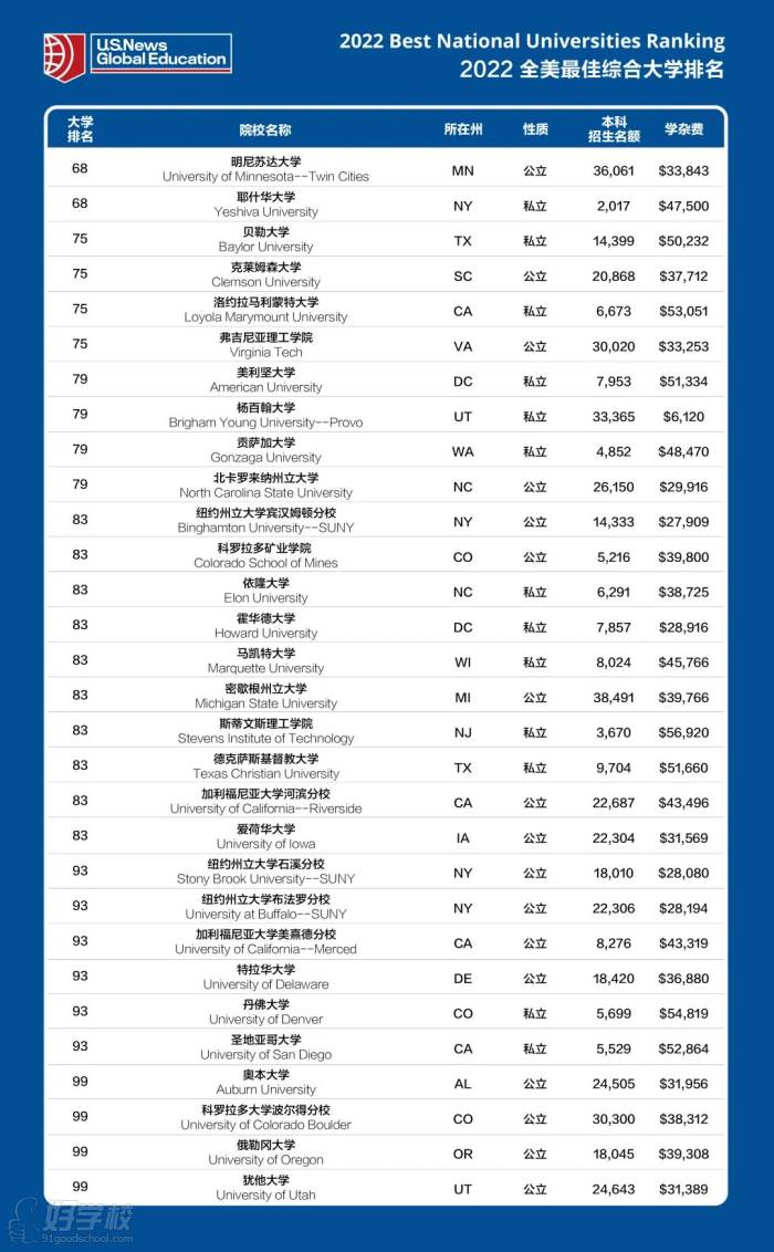 2022年全美大學(xué)綜合排名最 新100強(qiáng)榜單四