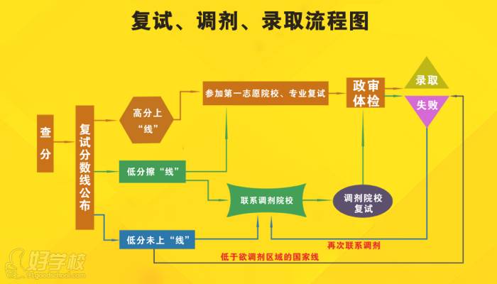 復試流程 復試流程
