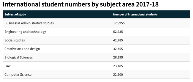 *來源Higher Education Statistical Agency官方網(wǎng)站