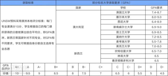 部分大學(xué)錄取信息