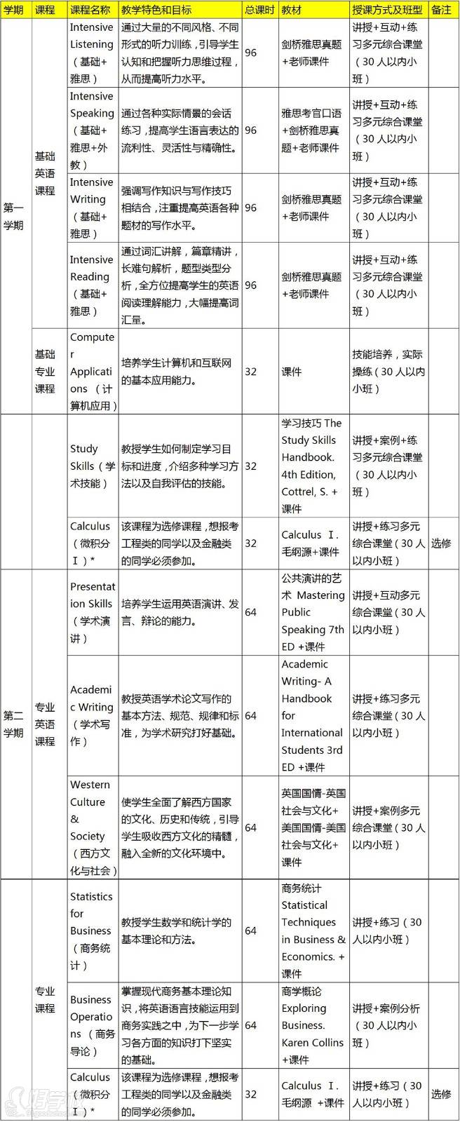 預(yù)科課程內(nèi)容