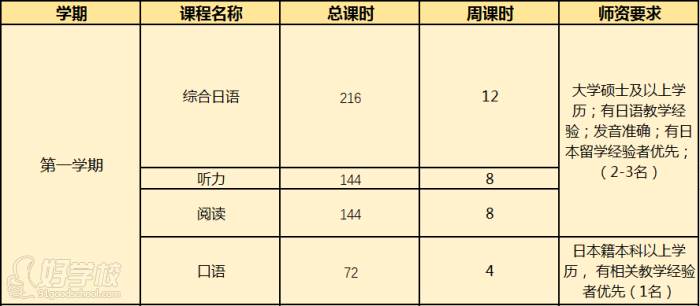 日語培訓(xùn)第 一學(xué)期培訓(xùn)課程表