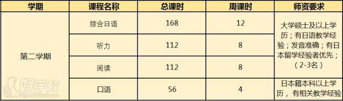 日語培訓(xùn)第二學(xué)期培訓(xùn)課程表