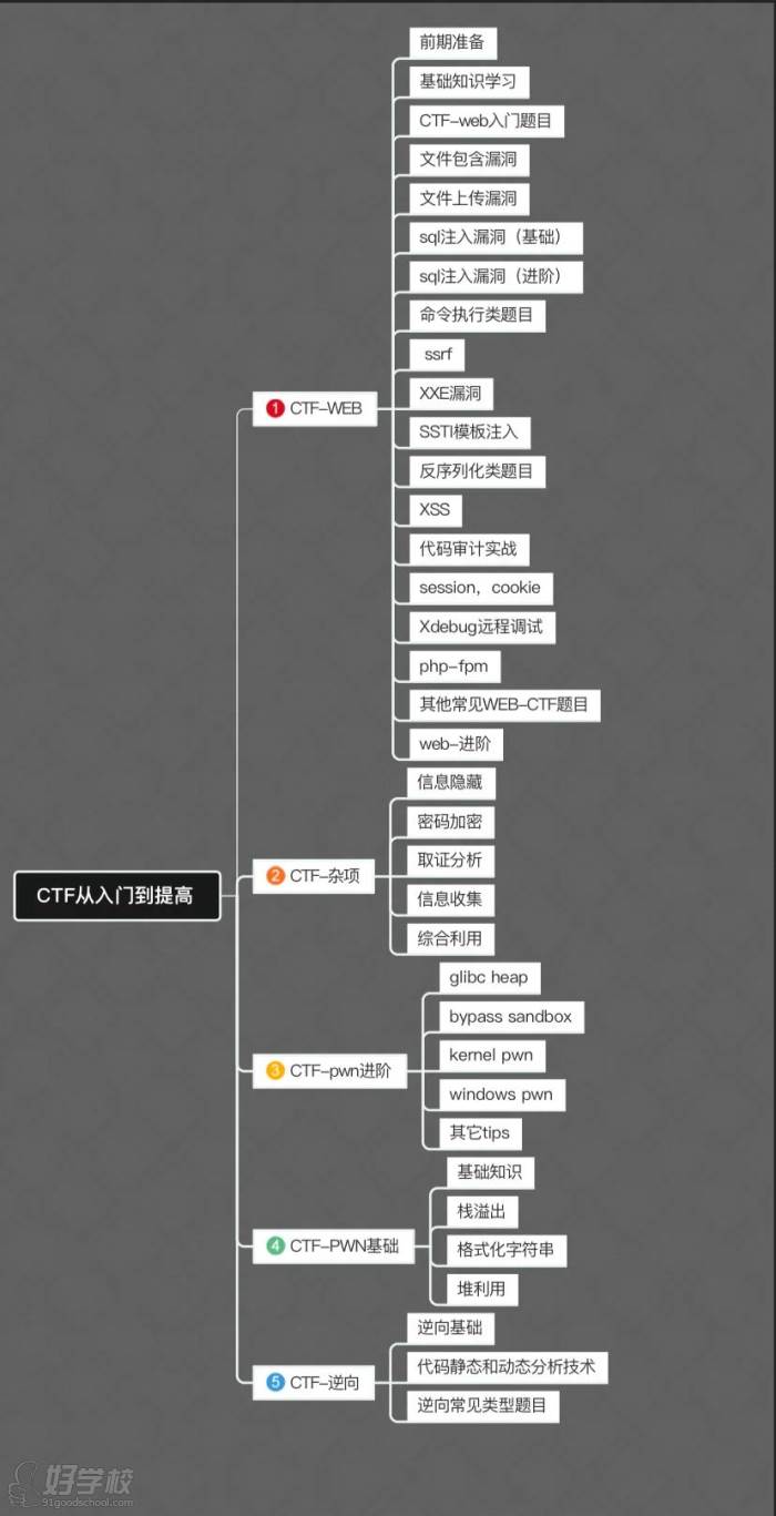 課程章節(jié)