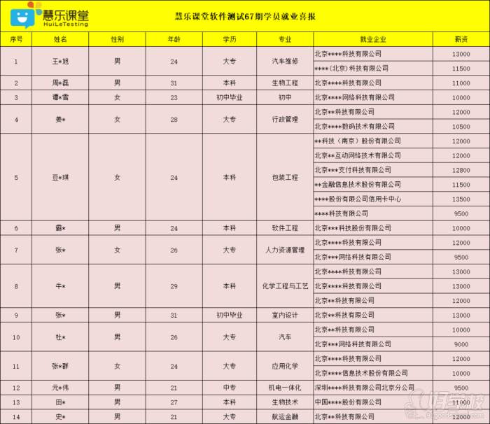 67期軟件測試就業(yè)情況